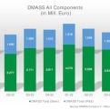 La distribución europea de componentes (DMASS) espera una desaceleración después del récord de 2023